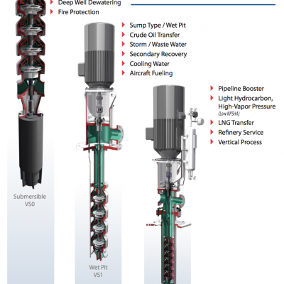 National API 610 Vertical Turbine Pumps