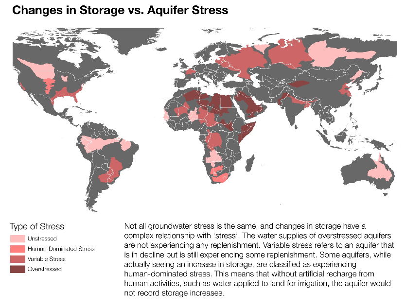 Changes in Water Storage vs. Aquifer Stress